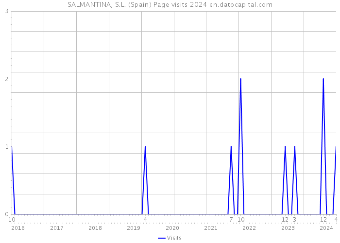 SALMANTINA, S.L. (Spain) Page visits 2024 