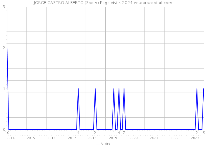 JORGE CASTRO ALBERTO (Spain) Page visits 2024 
