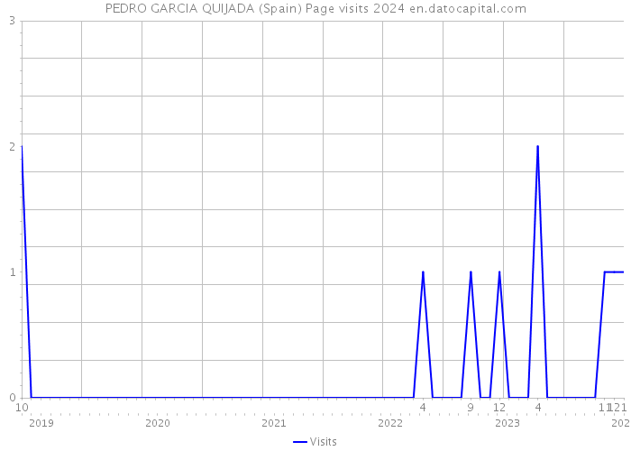 PEDRO GARCIA QUIJADA (Spain) Page visits 2024 
