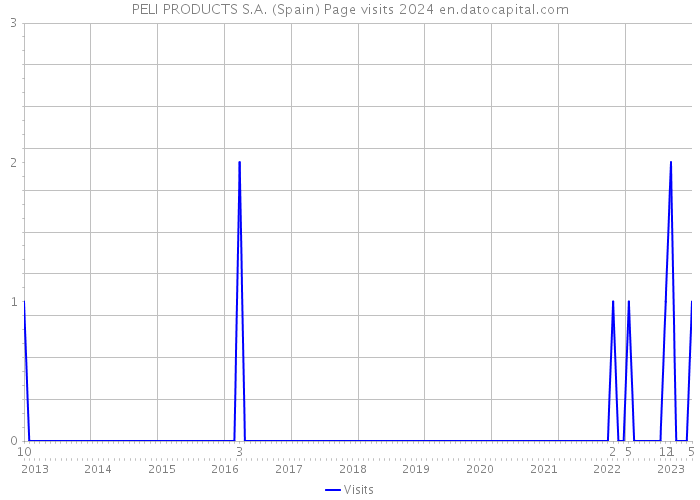 PELI PRODUCTS S.A. (Spain) Page visits 2024 
