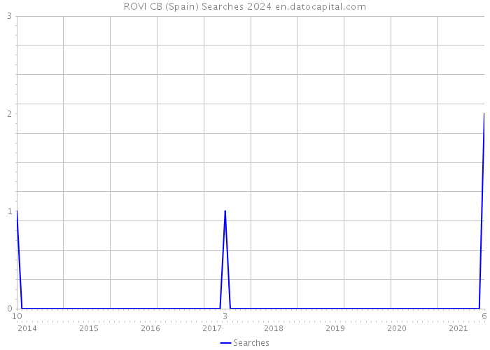 ROVI CB (Spain) Searches 2024 