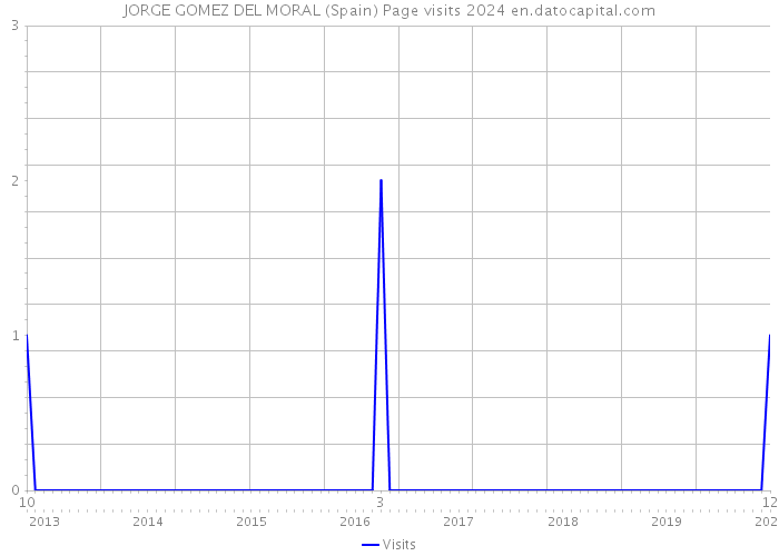JORGE GOMEZ DEL MORAL (Spain) Page visits 2024 