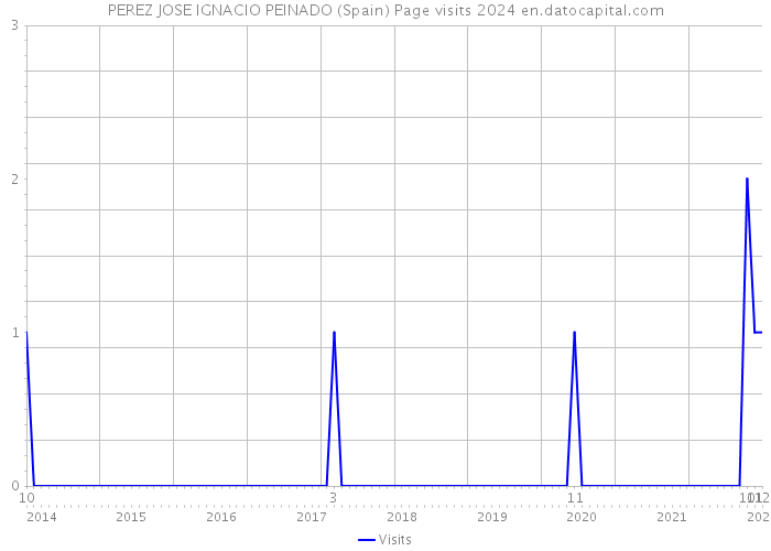 PEREZ JOSE IGNACIO PEINADO (Spain) Page visits 2024 