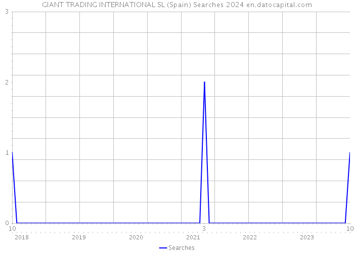 GIANT TRADING INTERNATIONAL SL (Spain) Searches 2024 