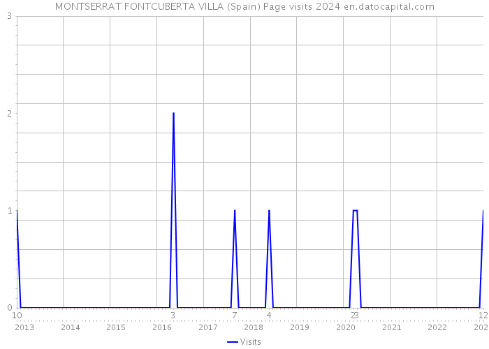 MONTSERRAT FONTCUBERTA VILLA (Spain) Page visits 2024 
