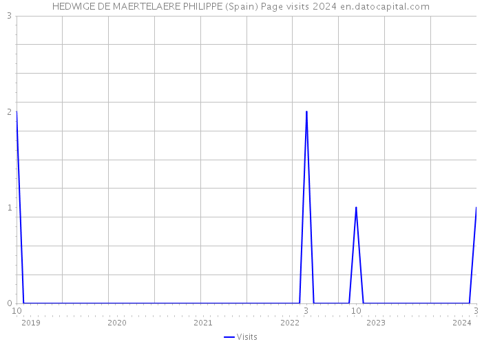 HEDWIGE DE MAERTELAERE PHILIPPE (Spain) Page visits 2024 