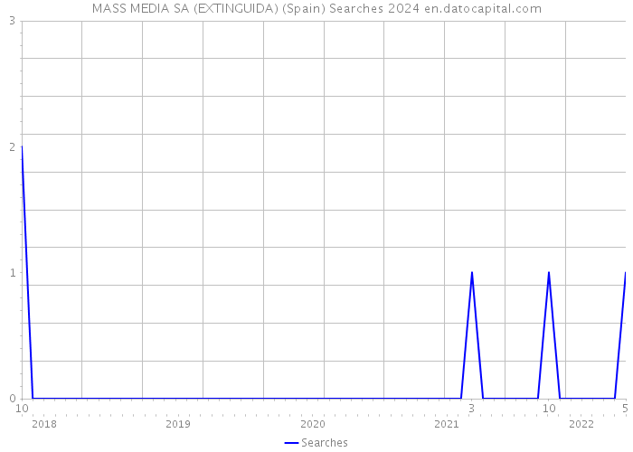 MASS MEDIA SA (EXTINGUIDA) (Spain) Searches 2024 