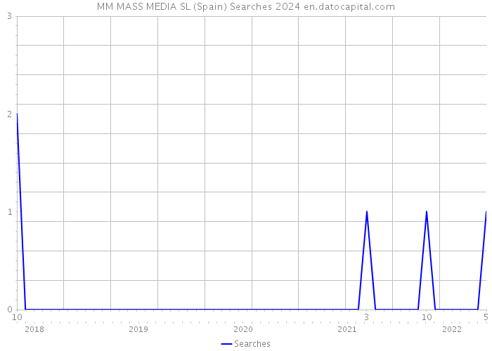 MM MASS MEDIA SL (Spain) Searches 2024 