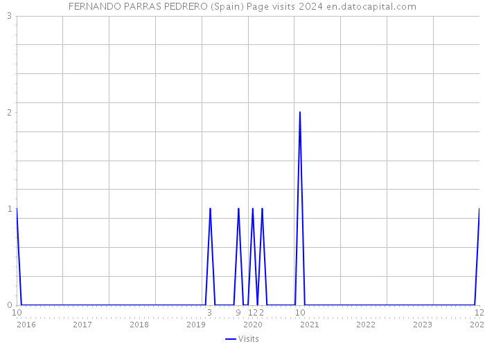 FERNANDO PARRAS PEDRERO (Spain) Page visits 2024 
