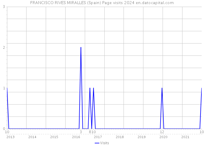 FRANCISCO RIVES MIRALLES (Spain) Page visits 2024 