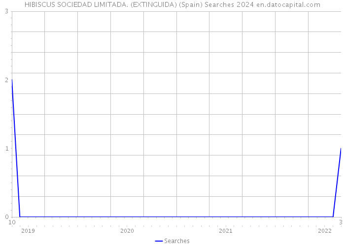 HIBISCUS SOCIEDAD LIMITADA. (EXTINGUIDA) (Spain) Searches 2024 
