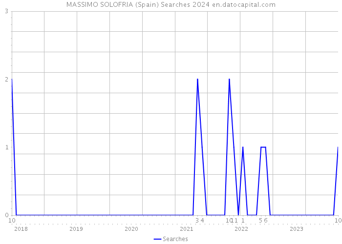 MASSIMO SOLOFRIA (Spain) Searches 2024 