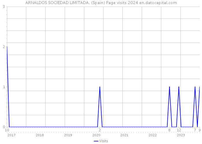 ARNALDOS SOCIEDAD LIMITADA. (Spain) Page visits 2024 