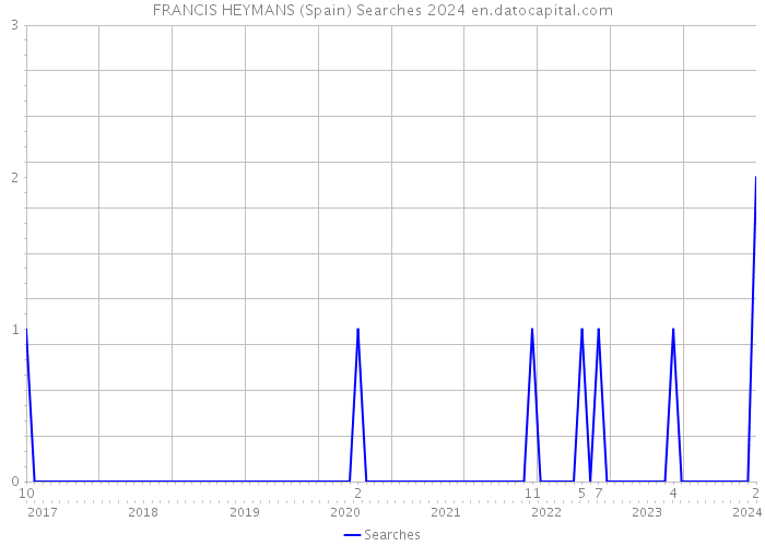 FRANCIS HEYMANS (Spain) Searches 2024 