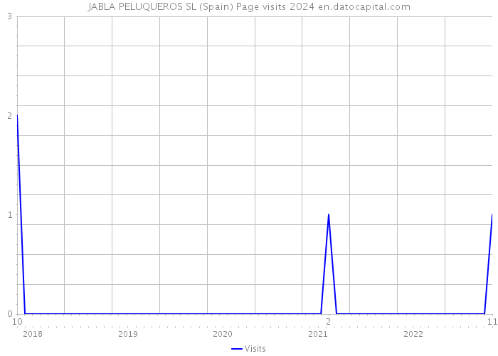 JABLA PELUQUEROS SL (Spain) Page visits 2024 
