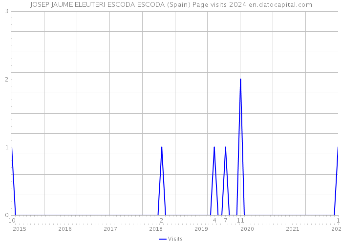 JOSEP JAUME ELEUTERI ESCODA ESCODA (Spain) Page visits 2024 