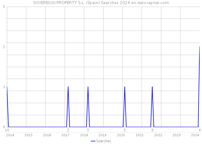 SOVEREIGN PROPERTY S.L. (Spain) Searches 2024 