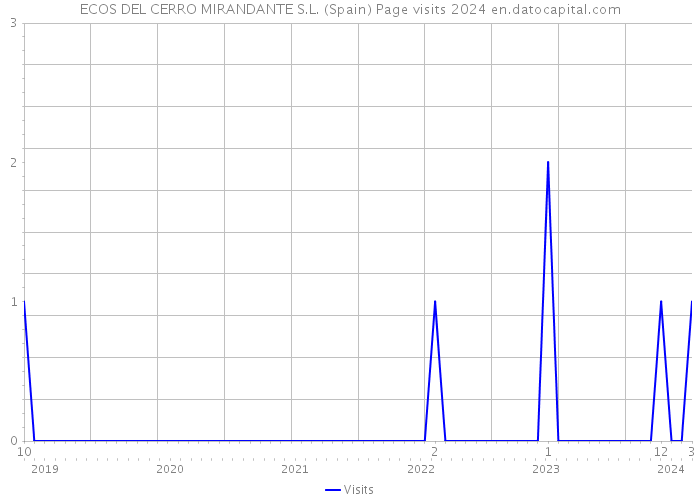 ECOS DEL CERRO MIRANDANTE S.L. (Spain) Page visits 2024 