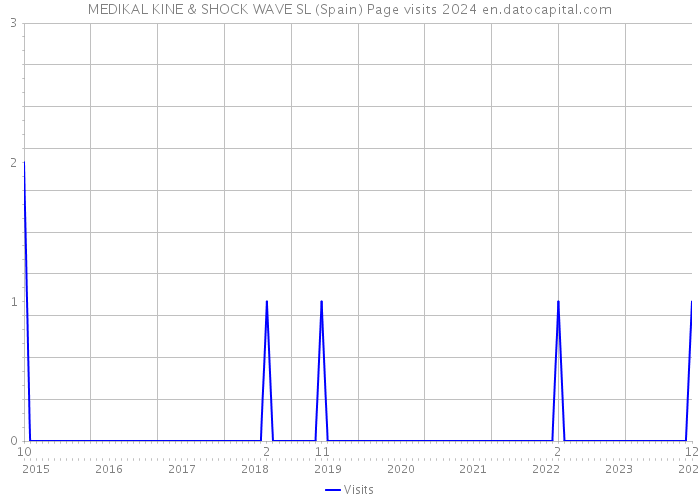 MEDIKAL KINE & SHOCK WAVE SL (Spain) Page visits 2024 