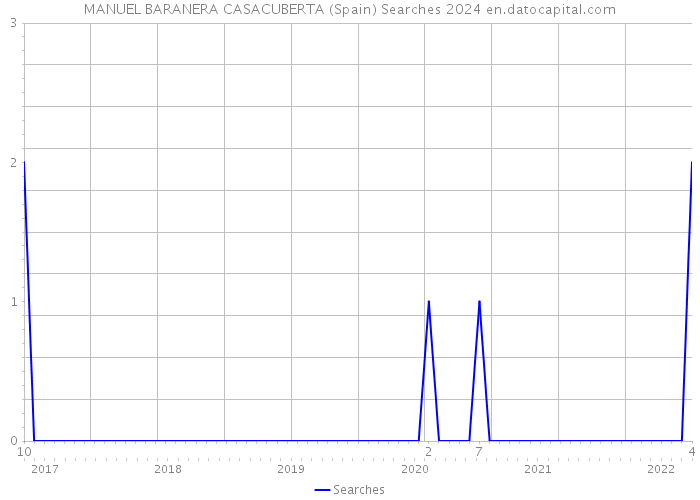 MANUEL BARANERA CASACUBERTA (Spain) Searches 2024 