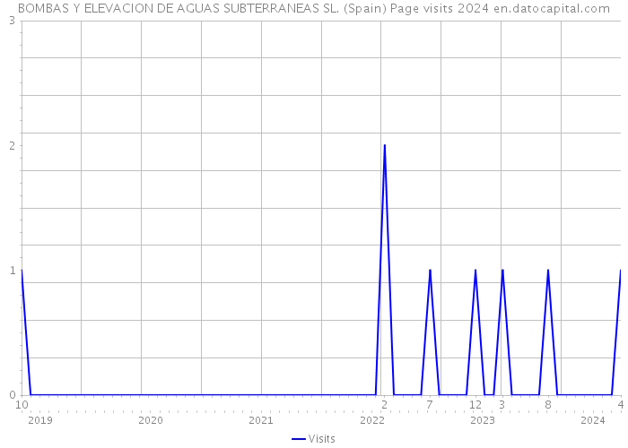 BOMBAS Y ELEVACION DE AGUAS SUBTERRANEAS SL. (Spain) Page visits 2024 