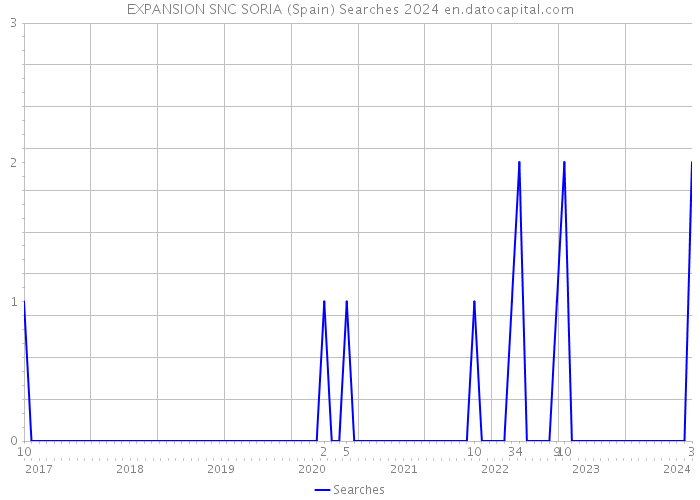 EXPANSION SNC SORIA (Spain) Searches 2024 