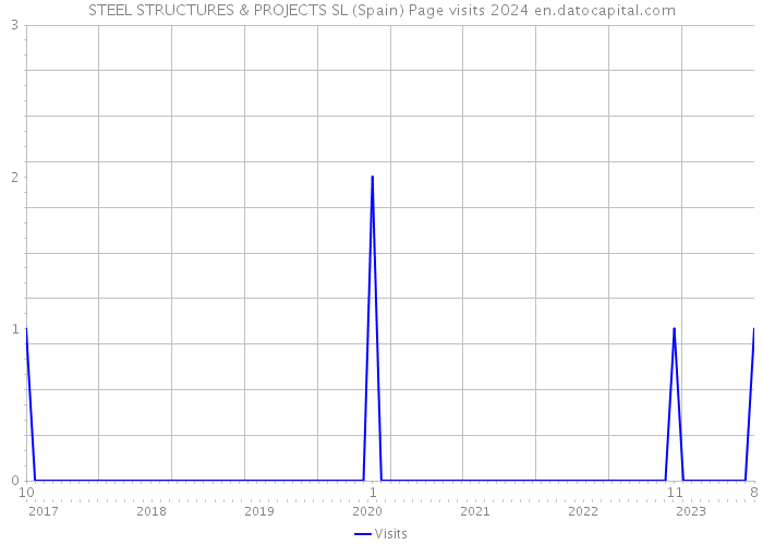 STEEL STRUCTURES & PROJECTS SL (Spain) Page visits 2024 