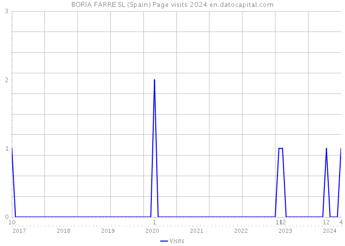 BORIA FARRE SL (Spain) Page visits 2024 