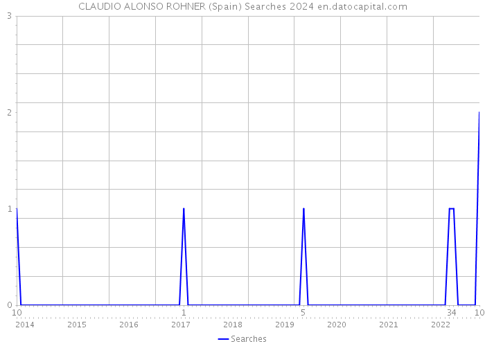 CLAUDIO ALONSO ROHNER (Spain) Searches 2024 