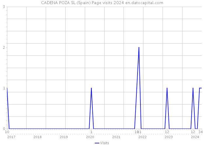 CADENA POZA SL (Spain) Page visits 2024 