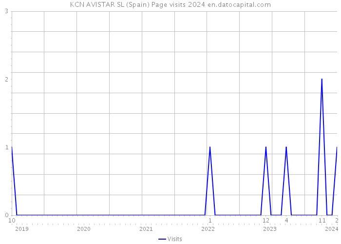 KCN AVISTAR SL (Spain) Page visits 2024 