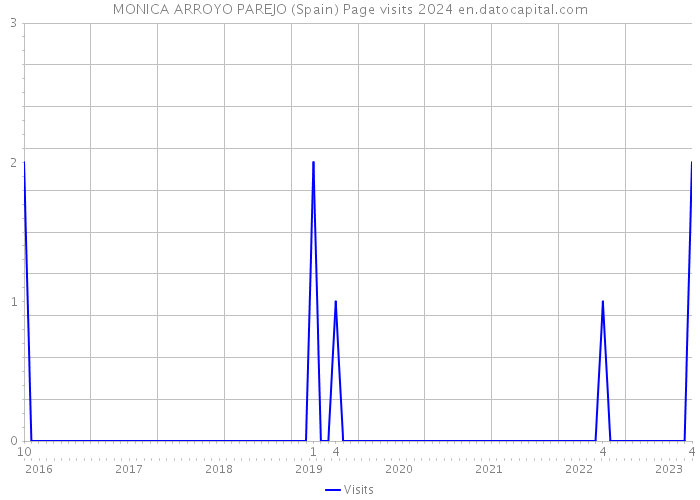 MONICA ARROYO PAREJO (Spain) Page visits 2024 