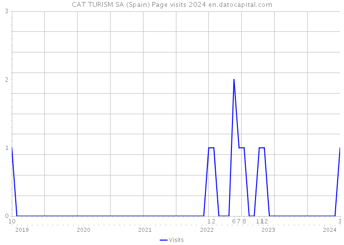 CAT TURISM SA (Spain) Page visits 2024 