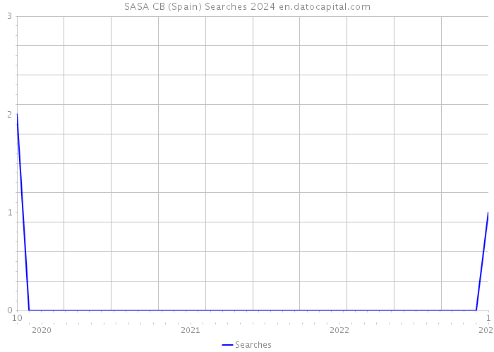 SASA CB (Spain) Searches 2024 
