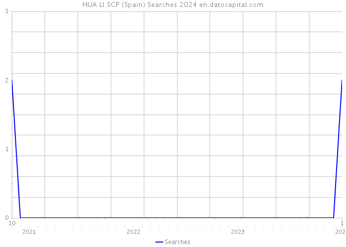 HUA LI SCP (Spain) Searches 2024 