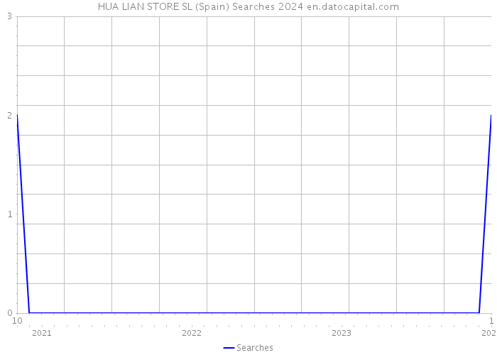 HUA LIAN STORE SL (Spain) Searches 2024 