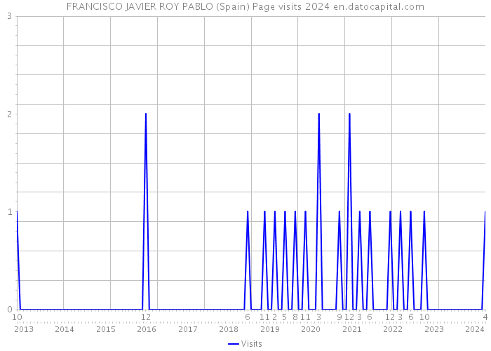 FRANCISCO JAVIER ROY PABLO (Spain) Page visits 2024 