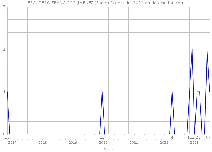 ESCUDERO FRANCISCO JIMENEZ (Spain) Page visits 2024 
