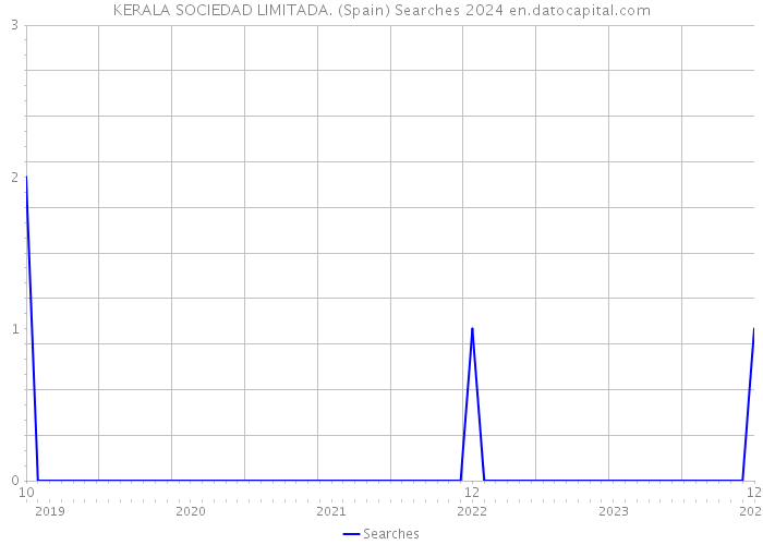 KERALA SOCIEDAD LIMITADA. (Spain) Searches 2024 