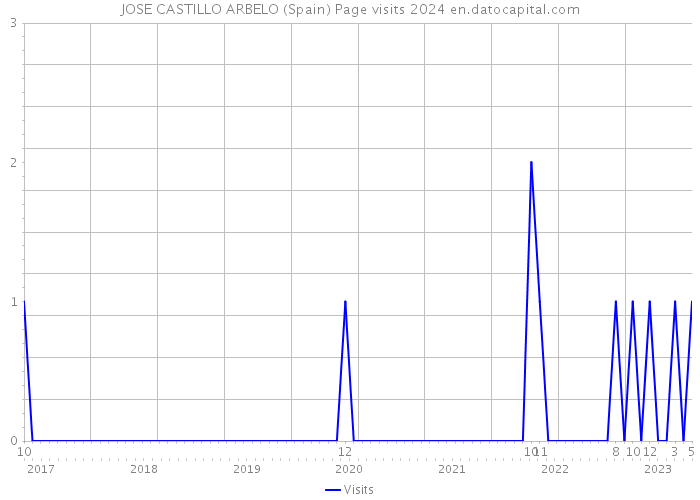 JOSE CASTILLO ARBELO (Spain) Page visits 2024 