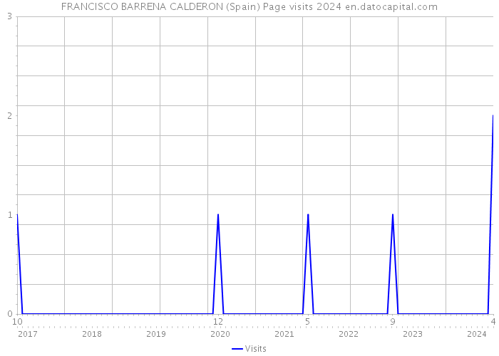 FRANCISCO BARRENA CALDERON (Spain) Page visits 2024 
