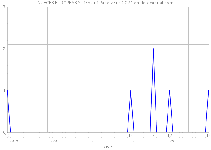 NUECES EUROPEAS SL (Spain) Page visits 2024 
