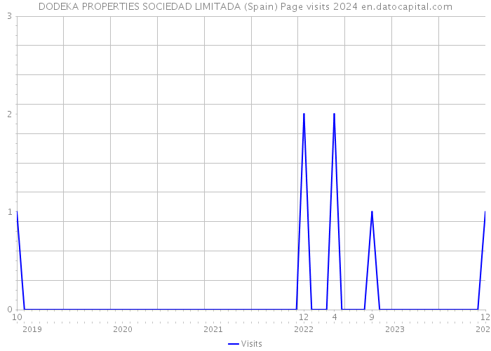 DODEKA PROPERTIES SOCIEDAD LIMITADA (Spain) Page visits 2024 