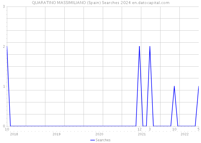 QUARATINO MASSIMILIANO (Spain) Searches 2024 