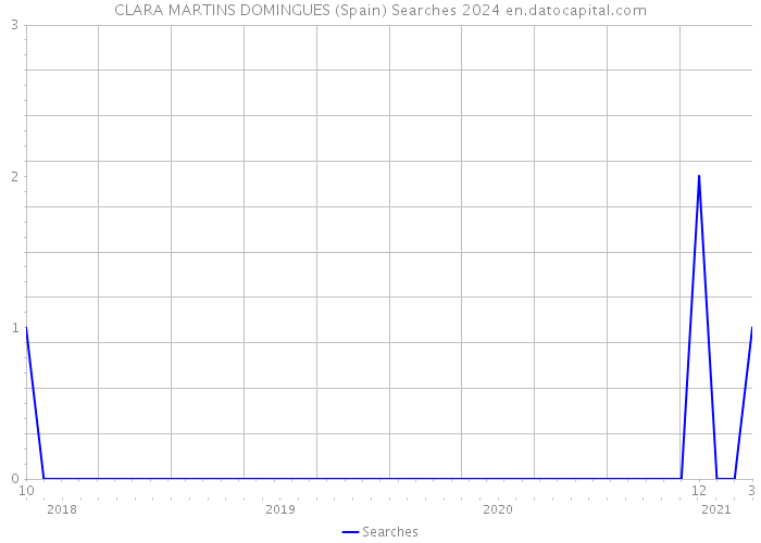 CLARA MARTINS DOMINGUES (Spain) Searches 2024 