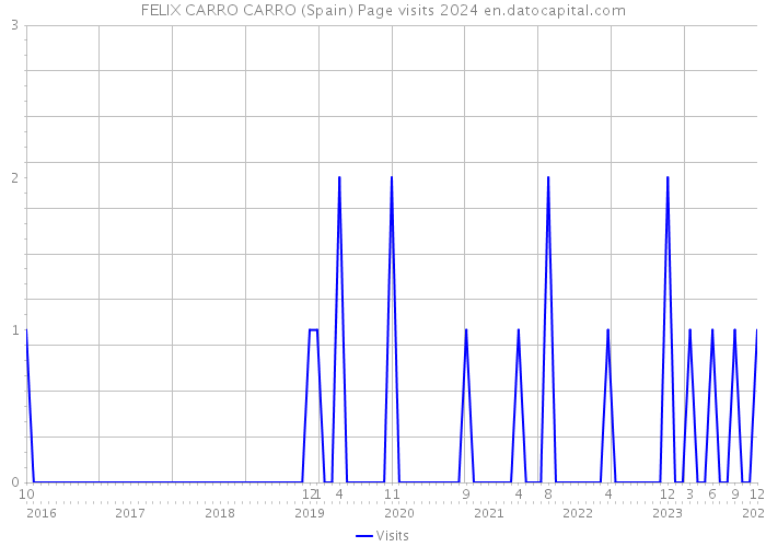 FELIX CARRO CARRO (Spain) Page visits 2024 