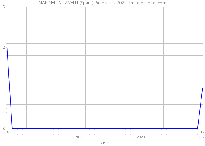 MARINELLA RAVELLI (Spain) Page visits 2024 