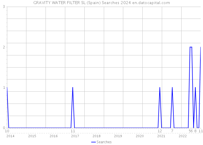 GRAVITY WATER FILTER SL (Spain) Searches 2024 