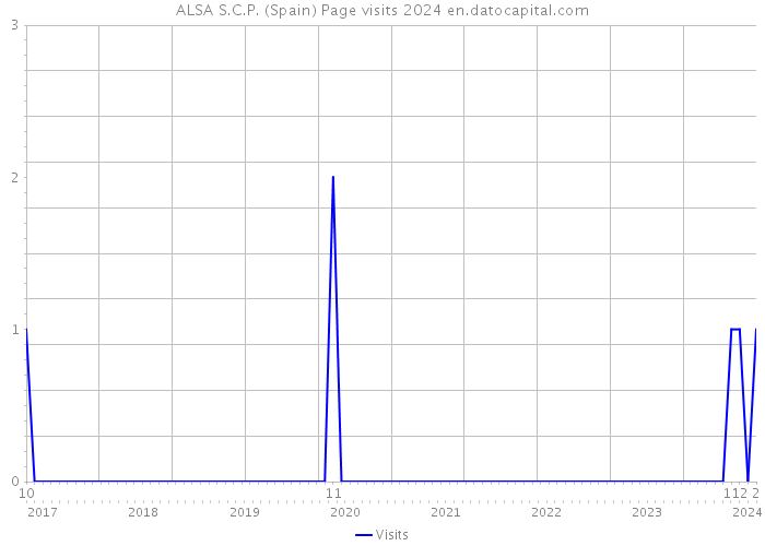 ALSA S.C.P. (Spain) Page visits 2024 