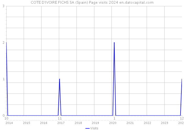 COTE D'IVOIRE FICHS SA (Spain) Page visits 2024 